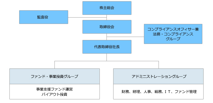 組織体制