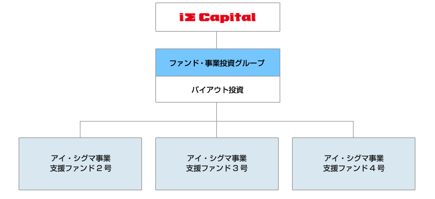 運営ファンド一覧